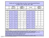 Deaths and case fatality ratios for select vaccine preventable diseases by report year, Colorado, 1993-2002