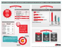 The Economic impact of Aims Community College : Infographic