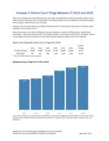 Exploring the increase in district court filings in Colorado, 2013-2018. Data