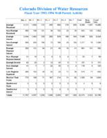 Fiscal year ... well permit activity. 1993-94