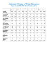 Fiscal year ... well permit activity. 1995-96