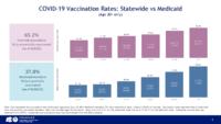COVID-19 vaccination rates, statewide vs Medicaid