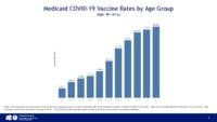 Medicaid COVID-19 vaccine rates by age group