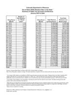 Out of state (OOS) retailers new to the state summary of sales tax accounts and revenue, January 2019 to date