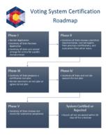 Voting system certification roadmap