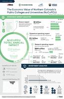 The economic value of northern Colorado public colleges and universities. Infographic