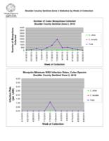 West Nile Virus mosquito sentinel site testing results. 2010 Boulder zone 2