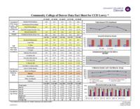 Community College of Denver data fact sheet for CCD Lowry