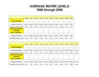 Trinidad Lake State Park : management plan update, 2001. Average Water Levels table