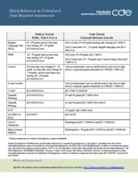 Quick reference on federal and state required assessments