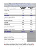 Colorado fire incident reporting program. 2012