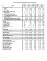 History of resident undergraduate full-time tuition and fees. 2008/09