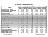 History of mandatory student fees. 2006/07