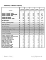History of mandatory student fees. 2007/08