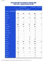 Human West Nile virus infections, Colorado. 2003 (Updated November 18, 2006)
