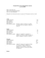 Mosquito-borne virus testing results, Colorado. 2005